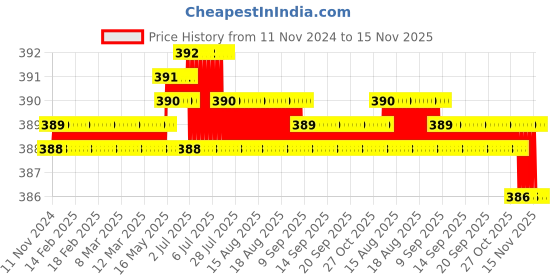 moglix.com Rpi Shop 100 Pcs M6x30mm Hex Head Bolt Set with Nut, Flat &a; Washer rpi shop Price History Graph from 11 Nov 2024 to 15 Nov 2025