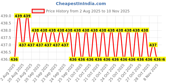 moglix.com Rpi Shop 100 Pcs M6x35mm Hex Head Bolt Set with Nut, Flat &a; Washer rpi shop Price History Graph from 2 Aug 2025 to 6 Nov 2025