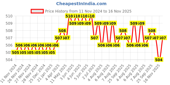 moglix.com Rpi Shop 100 Pcs M6x50mm Hex Head Bolt Set with Nut, Flat &a; Washer rpi shop Price History Graph from 11 Nov 2024 to 16 Nov 2025
