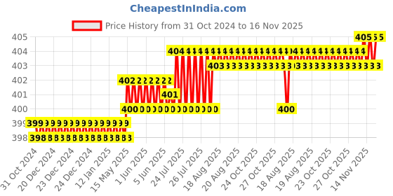 moglix.com Rpi Shop 100 Pcs M8x16mm Hex Head Bolt Set with Nut, Flat &a; Washer rpi shop Price History Graph from 31 Oct 2024 to 14 Nov 2025