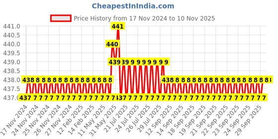 moglix.com Rpi Shop 100 Pcs M8x20mm Hex Head Bolt Set with Nut, Flat &a; Washer rpi shop Price History Graph from 17 Nov 2024 to 9 Nov 2025