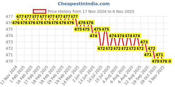 moglix.com Rpi Shop 100 Pcs M8x25mm Hex Head Bolt Set with Nut, Flat &a; Washer rpi shop Price History Graph from 17 Nov 2024 to 5 Nov 2025