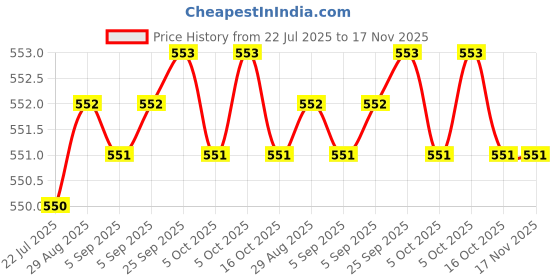 moglix.com Rpi Shop 100 Pcs M8x30mm Hex Head Bolt Set with Nut, Flat &a; Washer rpi shop Price History Graph from 22 Jul 2025 to 16 Nov 2025