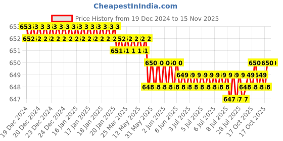 moglix.com Rpi Shop 100 Pcs M8x35mm Hex Head Bolt Set with Nut, Flat &a; Washer rpi shop Price History Graph from 19 Dec 2024 to 15 Nov 2025