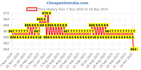 moglix.com Rpi Shop 100 Pcs M8x50mm Hex Head Bolt Set with Nut, Flat &a; Washer rpi shop Price History Graph from 7 Nov 2024 to 16 Nov 2025