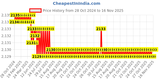moglix.com Rpi Shop 1000 Pcs Alloy Steel Universal Laptop Screw &a; Hex Nut Set with 10 Different Size rpi shop Price History Graph from 28 Oct 2024 to 15 Nov 2025