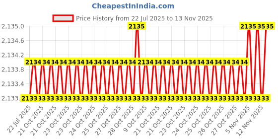 moglix.com Rpi Shop 1200 Pcs Alloy Steel Universal Laptop Screw &a; Hex Nut Set with 10 Different Size rpi shop Price History Graph from 22 Jul 2025 to 13 Nov 2025