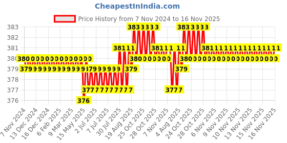 moglix.com Rpi Shop 200 Pcs M5x12mm Hex Head Bolt Set with Nut, Flat &a; Washer rpi shop Price History Graph from 7 Nov 2024 to 15 Nov 2025