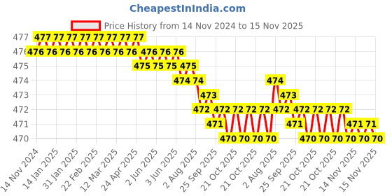 moglix.com Rpi Shop 200 Pcs M5x20mm Hex Head Bolt Set with Nut, Flat &a; Washer rpi shop Price History Graph from 14 Nov 2024 to 15 Nov 2025