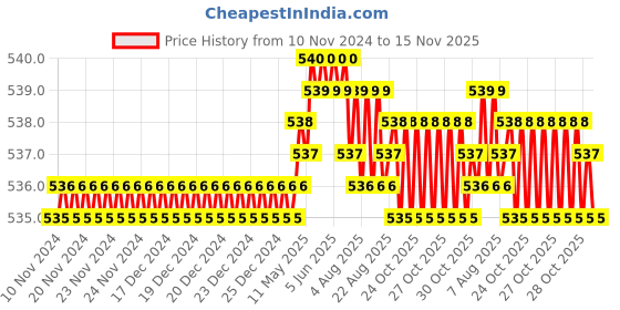 moglix.com Rpi Shop 200 Pcs M5x30mm Hex Head Bolt Set with Nut, Flat &a; Washer rpi shop Price History Graph from 10 Nov 2024 to 15 Nov 2025