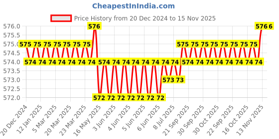 moglix.com Rpi Shop 200 Pcs M5x35mm Hex Head Bolt Set with Nut, Flat &a; Washer rpi shop Price History Graph from 20 Dec 2024 to 15 Nov 2025