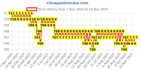 moglix.com Rpi Shop 200 Pcs M5x50mm Hex Head Bolt Set with Nut, Flat &a; Washer rpi shop Price History Graph from 7 Nov 2024 to 14 Nov 2025