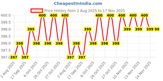 moglix.com Rpi Shop 200 Pcs M6x10mm Hex Head Bolt Set with Nut, Flat &a; Washer rpi shop Price History Graph from 2 Aug 2025 to 17 Nov 2025