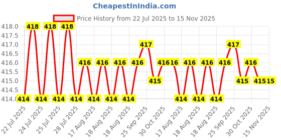 moglix.com Rpi Shop 200 Pcs M6x12mm Hex Head Bolt Set with Nut, Flat &a; Washer rpi shop Price History Graph from 22 Jul 2025 to 15 Nov 2025