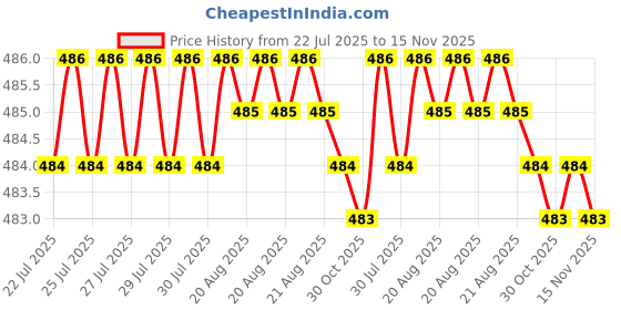 moglix.com Rpi Shop 200 Pcs M6x20mm Hex Head Bolt Set with Nut, Flat &a; Washer rpi shop Price History Graph from 22 Jul 2025 to 14 Nov 2025