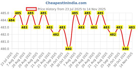 moglix.com Rpi Shop 200 Pcs M6x25mm Hex Head Bolt Set with Nut, Flat &a; Washer rpi shop Price History Graph from 23 Jul 2025 to 14 Nov 2025