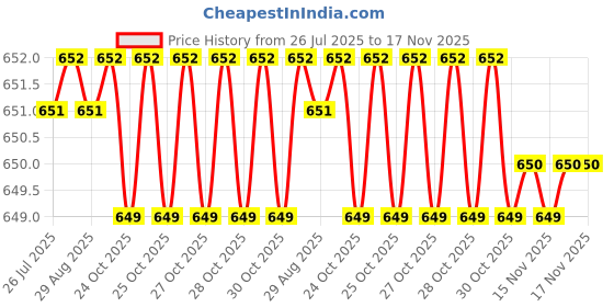 moglix.com Rpi Shop 200 Pcs M6x40mm Hex Head Bolt Set with Nut, Flat &a; Washer rpi shop Price History Graph from 26 Jul 2025 to 17 Nov 2025