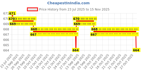 moglix.com Rpi Shop 200 Pcs M6x45mm Hex Head Bolt Set with Nut, Flat &a; Washer rpi shop Price History Graph from 23 Jul 2025 to 15 Nov 2025