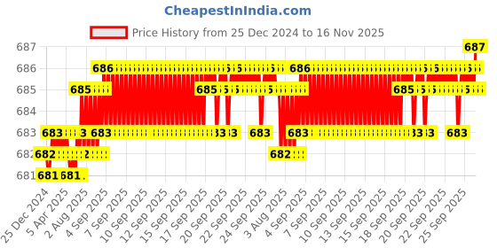 moglix.com Rpi Shop 200 Pcs M6x50mm Hex Head Bolt Set with Nut, Flat &a; Washer rpi shop Price History Graph from 25 Dec 2024 to 16 Nov 2025