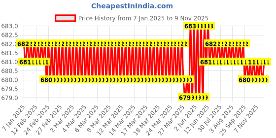 moglix.com Rpi Shop 200 Pcs M8x16mm Hex Head Bolt Set with Nut, Flat &a; Washer rpi shop Price History Graph from 7 Jan 2025 to 6 Nov 2025