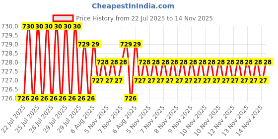 moglix.com Rpi Shop 200 Pcs M8x20mm Hex Head Bolt Set with Nut, Flat &a; Washer rpi shop Price History Graph from 22 Jul 2025 to 14 Nov 2025