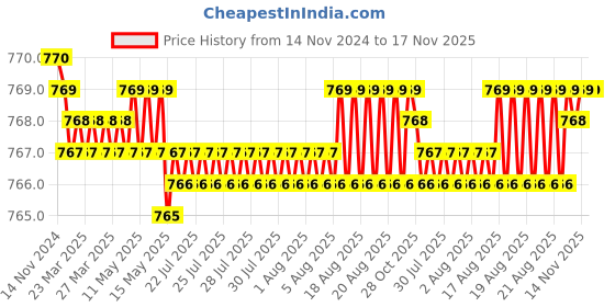 moglix.com Rpi Shop 200 Pcs M8x25mm Hex Head Bolt Set with Nut, Flat &a; Washer rpi shop Price History Graph from 14 Nov 2024 to 16 Nov 2025