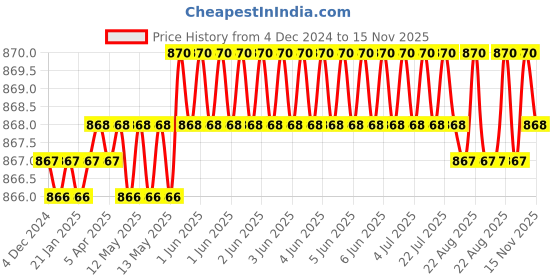 moglix.com Rpi Shop 200 Pcs M8x30mm Hex Head Bolt Set with Nut, Flat &a; Washer rpi shop Price History Graph from 4 Dec 2024 to 15 Nov 2025