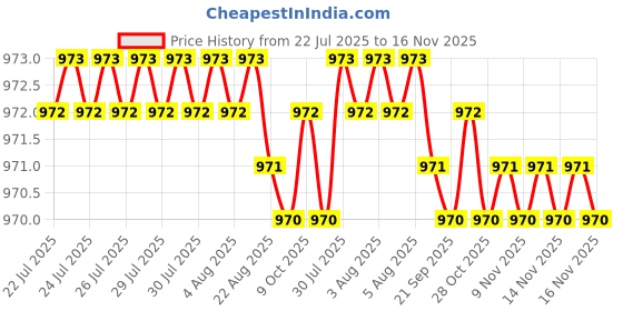 moglix.com Rpi Shop 200 Pcs M8x35mm Hex Head Bolt Set with Nut, Flat &a; Washer rpi shop Price History Graph from 22 Jul 2025 to 16 Nov 2025
