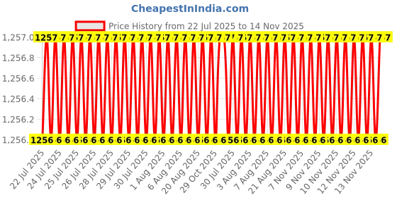 moglix.com Rpi Shop 200 Pcs M8x50mm Hex Head Bolt Set with Nut, Flat &a; Washer rpi shop Price History Graph from 22 Jul 2025 to 14 Nov 2025