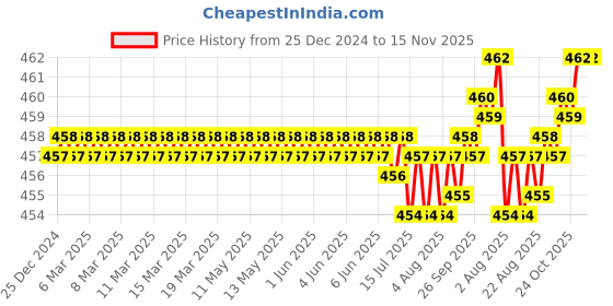 moglix.com Rpi Shop 300 Pcs M5x10mm Hex Head Bolt Set with Nut, Flat &a; Washer rpi shop Price History Graph from 25 Dec 2024 to 15 Nov 2025