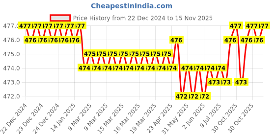 moglix.com Rpi Shop 300 Pcs M5x12mm Hex Head Bolt Set with Nut, Flat &a; Washer rpi shop Price History Graph from 22 Dec 2024 to 15 Nov 2025