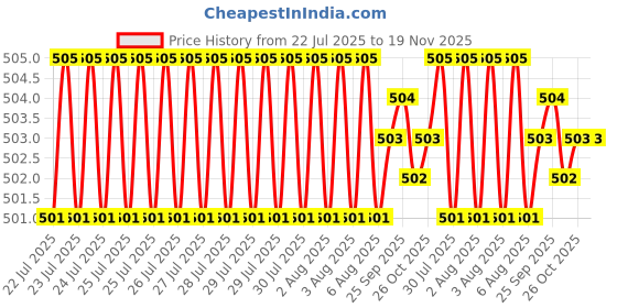 moglix.com Rpi Shop 300 Pcs M5x16mm Hex Head Bolt Set with Nut, Flat &a; Washer rpi shop Price History Graph from 22 Jul 2025 to 19 Nov 2025