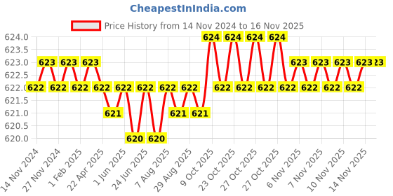 moglix.com Rpi Shop 300 Pcs M5x25mm Hex Head Bolt Set with Nut, Flat &a; Washer rpi shop Price History Graph from 14 Nov 2024 to 14 Nov 2025