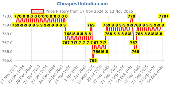 moglix.com Rpi Shop 300 Pcs M5x40mm Hex Head Bolt Set with Nut, Flat &a; Washer rpi shop Price History Graph from 17 Nov 2024 to 13 Nov 2025