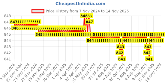 moglix.com Rpi Shop 300 Pcs M5x45mm Hex Head Bolt Set with Nut, Flat &a; Washer rpi shop Price History Graph from 7 Nov 2024 to 14 Nov 2025