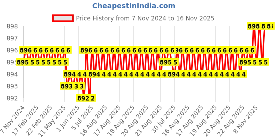 moglix.com Rpi Shop 300 Pcs M5x50mm Hex Head Bolt Set with Nut, Flat &a; Washer rpi shop Price History Graph from 7 Nov 2024 to 16 Nov 2025