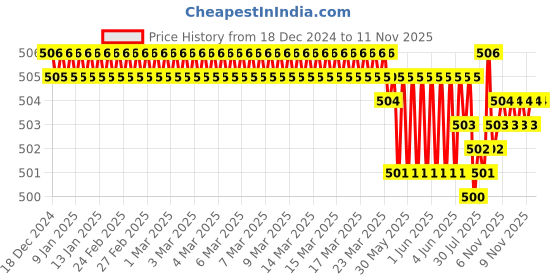 moglix.com Rpi Shop 300 Pcs M6x10mm Hex Head Bolt Set with Nut, Flat &a; Washer rpi shop Price History Graph from 18 Dec 2024 to 10 Nov 2025