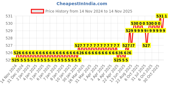 moglix.com Rpi Shop 300 Pcs M6x12mm Hex Head Bolt Set with Nut, Flat &a; Washer rpi shop Price History Graph from 14 Nov 2024 to 14 Nov 2025