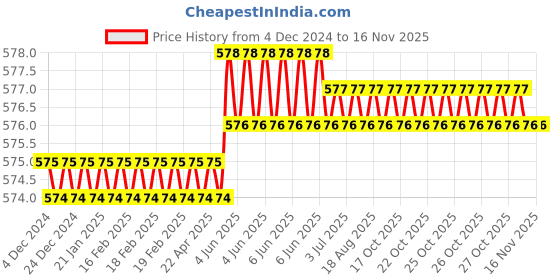moglix.com Rpi Shop 300 Pcs M6x16mm Hex Head Bolt Set with Nut, Flat &a; Washer rpi shop Price History Graph from 4 Dec 2024 to 15 Nov 2025