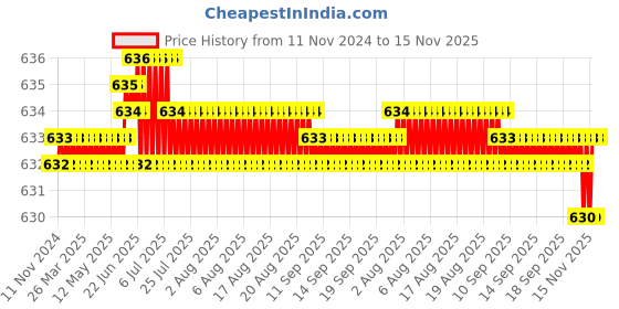 moglix.com Rpi Shop 300 Pcs M6x20mm Hex Head Bolt Set with Nut, Flat &a; Washer rpi shop Price History Graph from 11 Nov 2024 to 15 Nov 2025