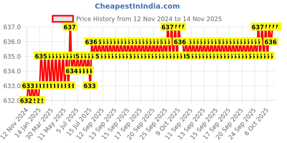 moglix.com Rpi Shop 300 Pcs M6x25mm Hex Head Bolt Set with Nut, Flat &a; Washer rpi shop Price History Graph from 12 Nov 2024 to 14 Nov 2025