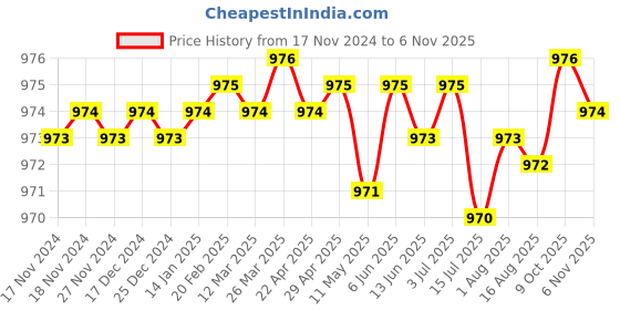 moglix.com Rpi Shop 300 Pcs M8x20mm Hex Head Bolt Set with Nut, Flat &a; Washer rpi shop Price History Graph from 17 Nov 2024 to 6 Nov 2025