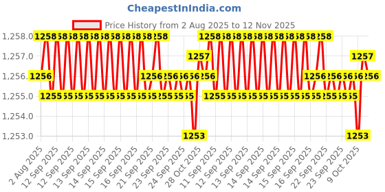 moglix.com Rpi Shop 300 Pcs M8x30mm Hex Head Bolt Set with Nut, Flat &a; Washer rpi shop Price History Graph from 2 Aug 2025 to 12 Nov 2025