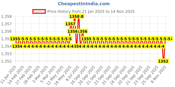 moglix.com Rpi Shop 300 Pcs M8x35mm Hex Head Bolt Set with Nut, Flat &a; Washer rpi shop Price History Graph from 21 Jan 2025 to 14 Nov 2025