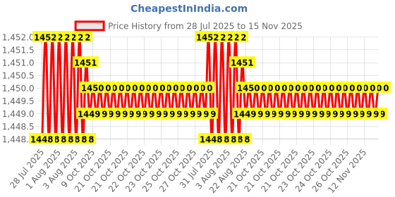 moglix.com Rpi Shop 300 Pcs M8x40mm Hex Head Bolt Set with Nut, Flat &a; Washer rpi shop Price History Graph from 28 Jul 2025 to 14 Nov 2025
