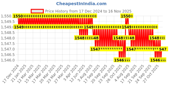 moglix.com Rpi Shop 300 Pcs M8x45mm Hex Head Bolt Set with Nut, Flat &a; Washer rpi shop Price History Graph from 17 Dec 2024 to 16 Nov 2025