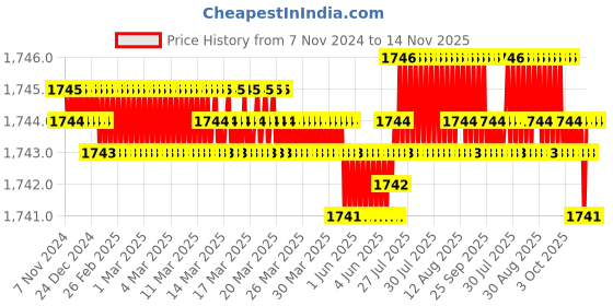 moglix.com Rpi Shop 300 Pcs M8x50mm Hex Head Bolt Set with Nut, Flat &a; Washer rpi shop Price History Graph from 7 Nov 2024 to 14 Nov 2025