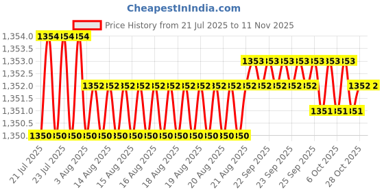 moglix.com Rpi Shop 320 Pcs Assorted Screw Set for Computer rpi shop Price History Graph from 21 Jul 2025 to 8 Nov 2025