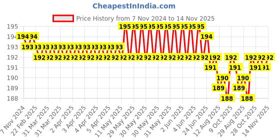 moglix.com Rpi Shop 40 Pcs M5x16mm Hex Head Bolt Set with Nut, Flat &a; Washer rpi shop Price History Graph from 7 Nov 2024 to 14 Nov 2025