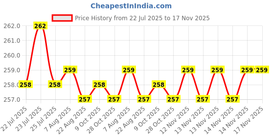 moglix.com Rpi Shop 40 Pcs M5x30mm Hex Head Bolt Set with Nut, Flat &a; Washer rpi shop Price History Graph from 22 Jul 2025 to 17 Nov 2025